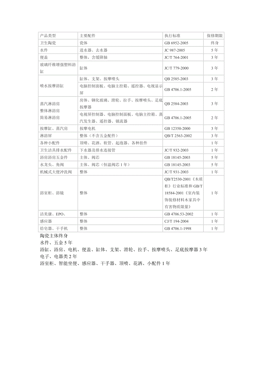惠达个品种保修时间_第1页