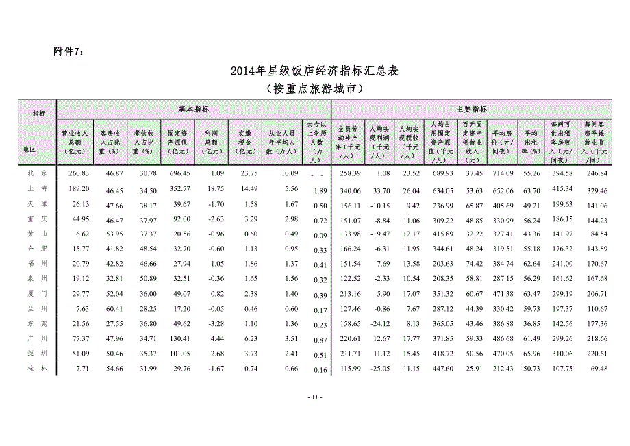 2014年星级饭店经济指标汇总表_第1页