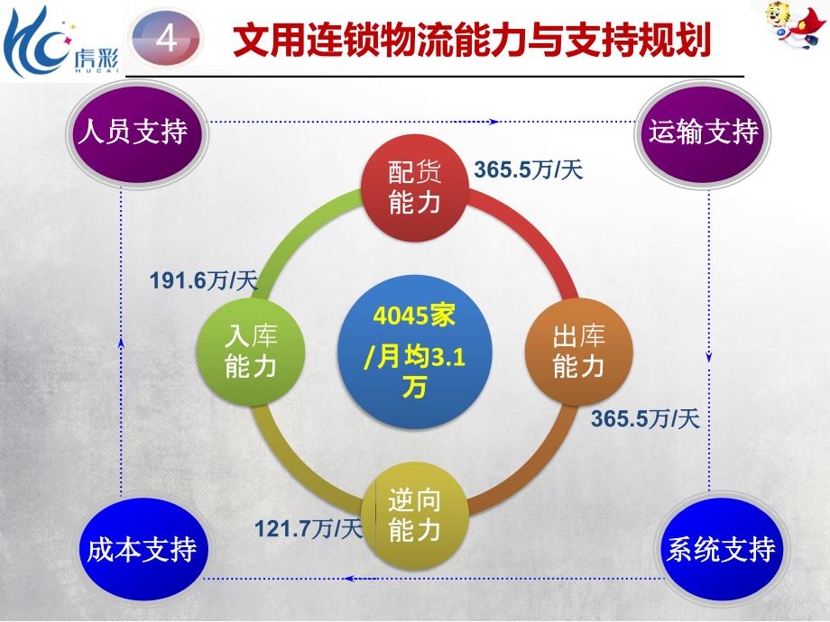 文用物流未来5年战略规划sss_第4页