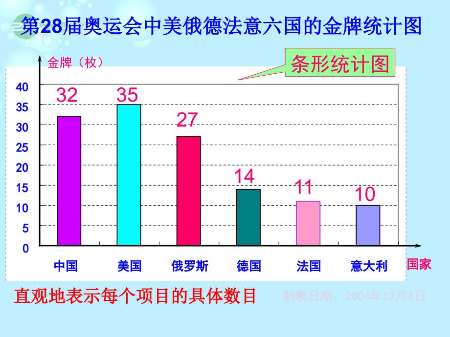 浙江省桐乡市第三中学2012-2013学年七年级数学上册 6.3条形统计图和折线统计图课件2 浙教版_第3页