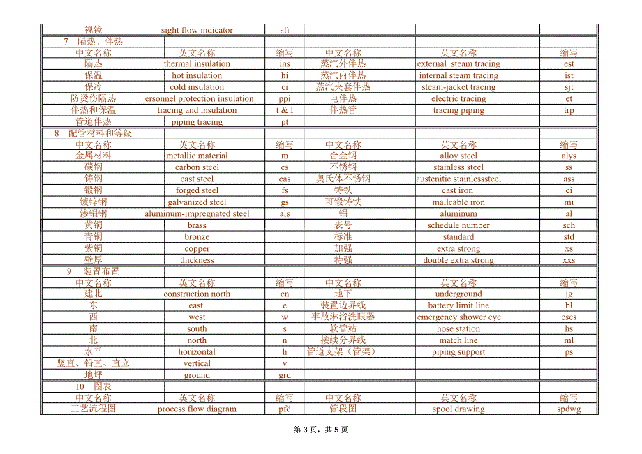 石油化工企业配管工程常用词缩写_第3页