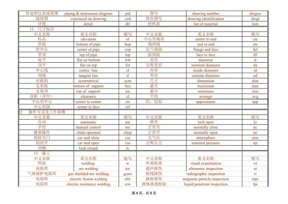 石油化工企业配管工程常用词缩写_第4页
