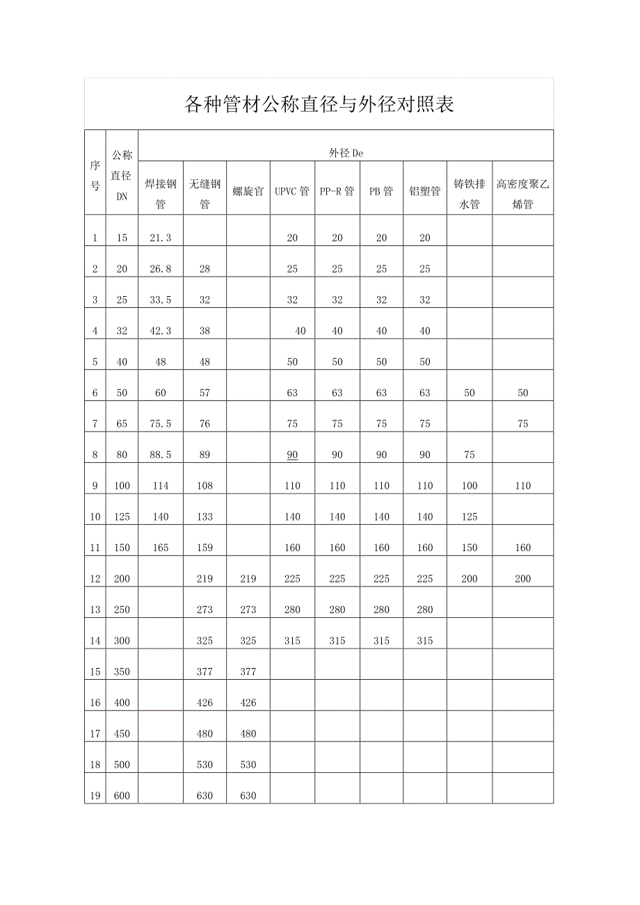 各种管材公称直径与外径对照表_第1页
