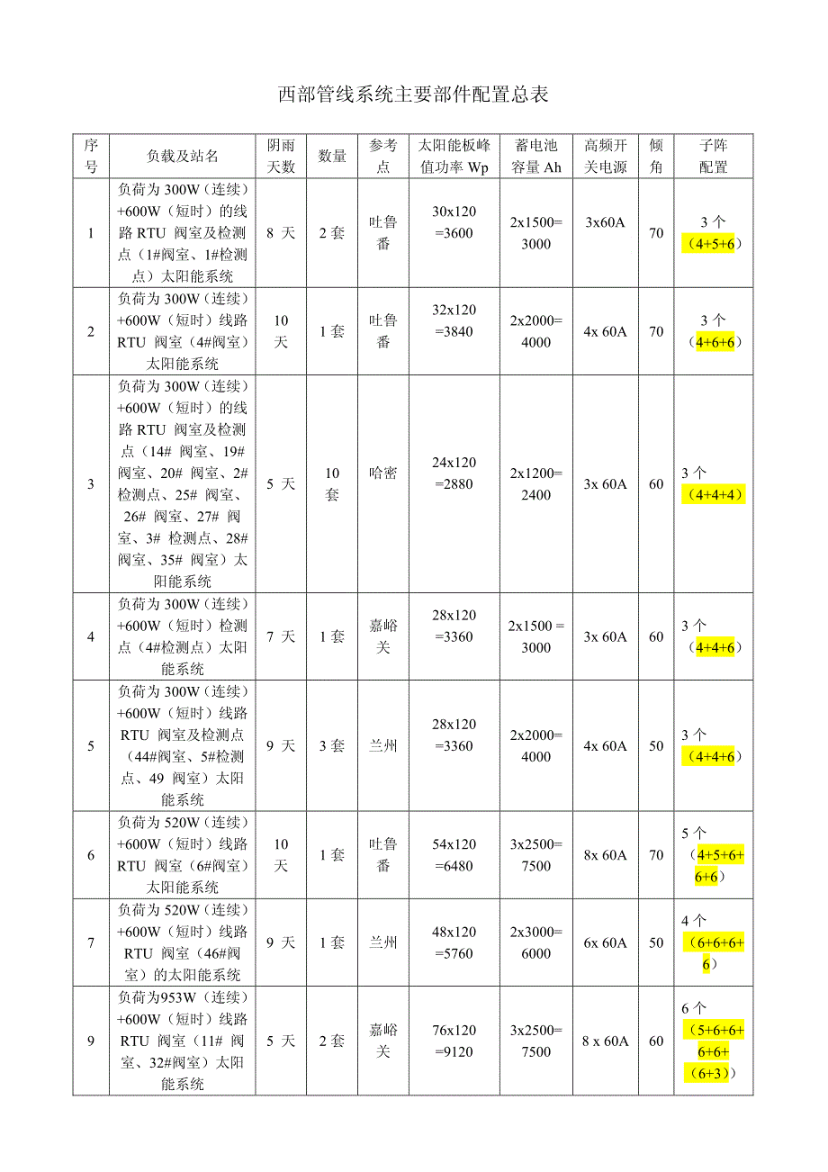 太阳能系统主要部件配置总表及设计配置表资料20050705_第1页