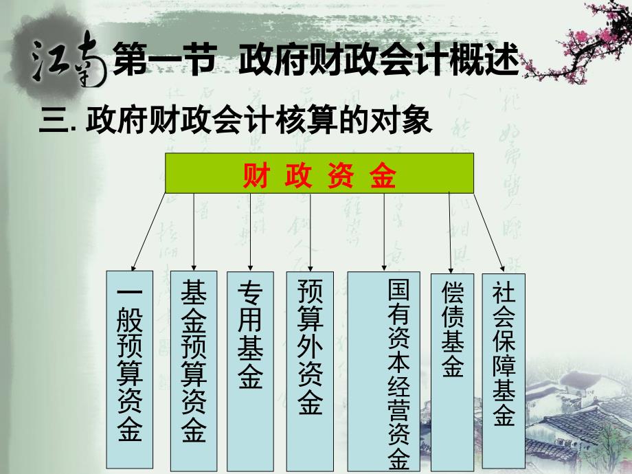 第二章 财政预算收入的核算(9月28日)_第4页