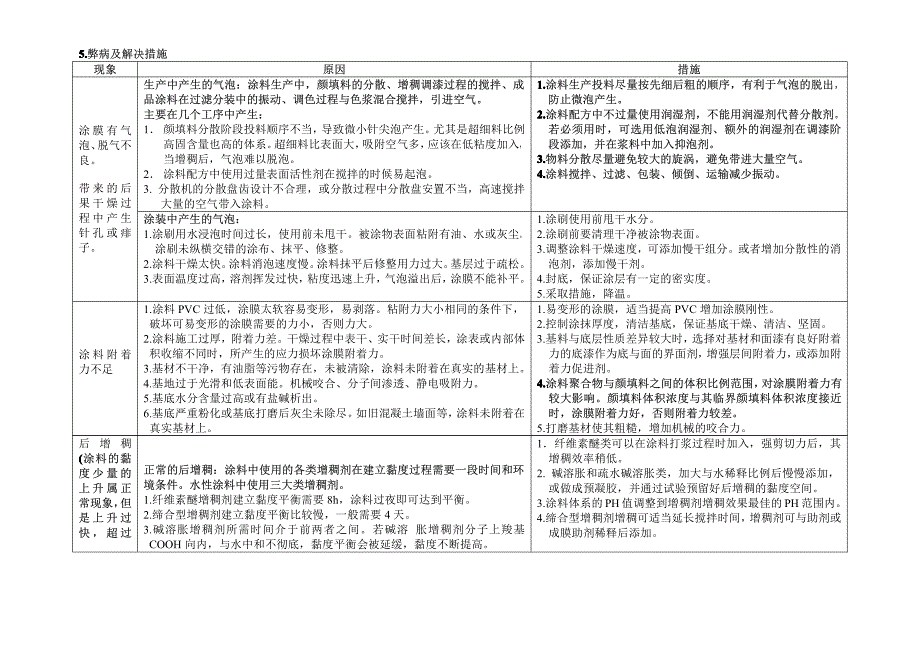 涂料生产工艺及其弊病_第3页