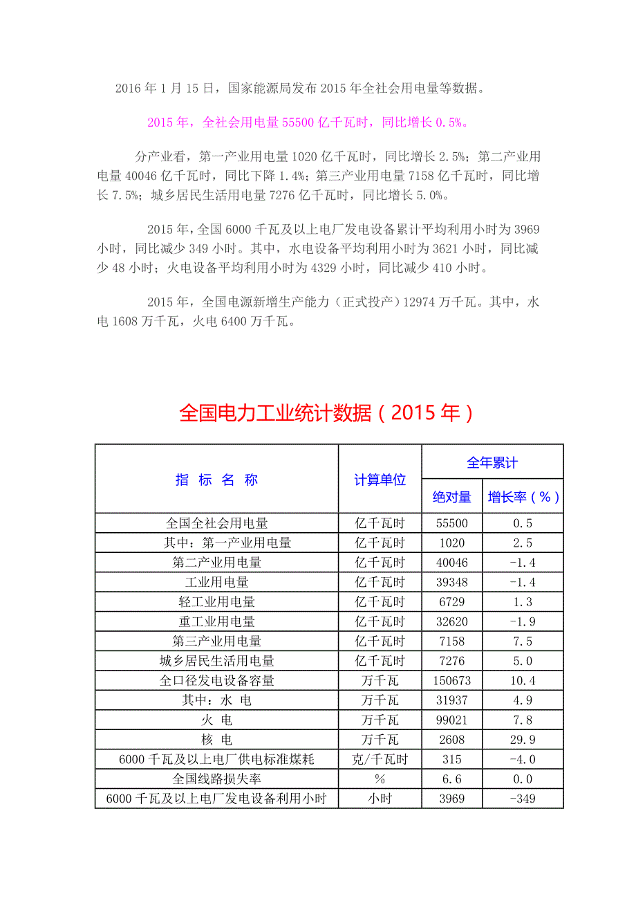 2015全国电力工业统计数据_第1页