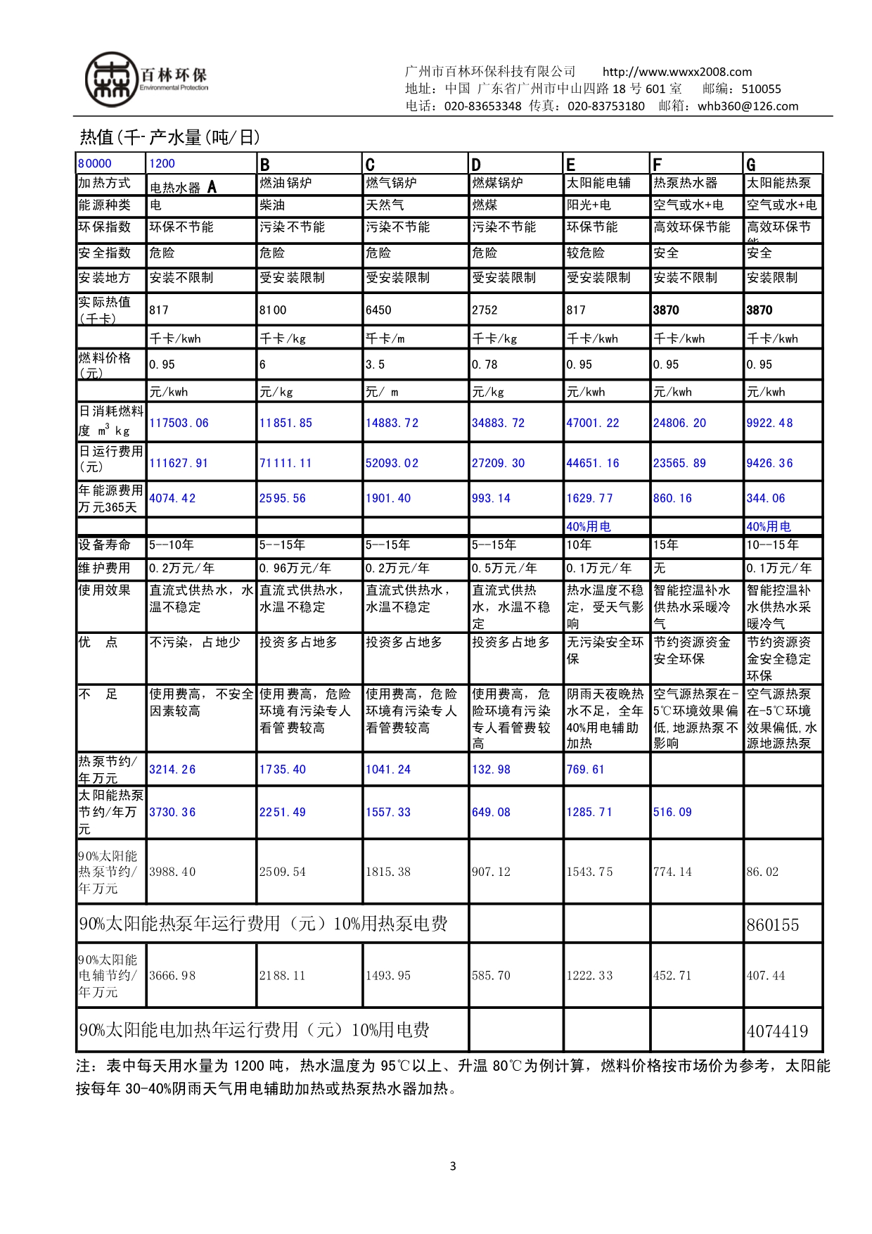 1200吨太阳能热水器和煤电结合发电方案_第4页