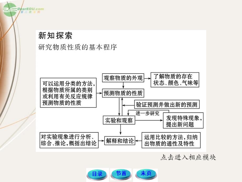 【开学大礼包】2012高中化学 1.2.2 研究物质性质的基本程序课件 鲁科版必修1_第4页