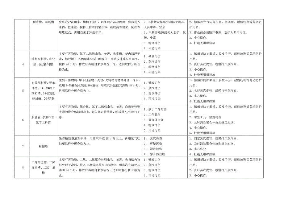 2013年 橡胶分厂生产装置停车大修除毒处理实施方案_第3页