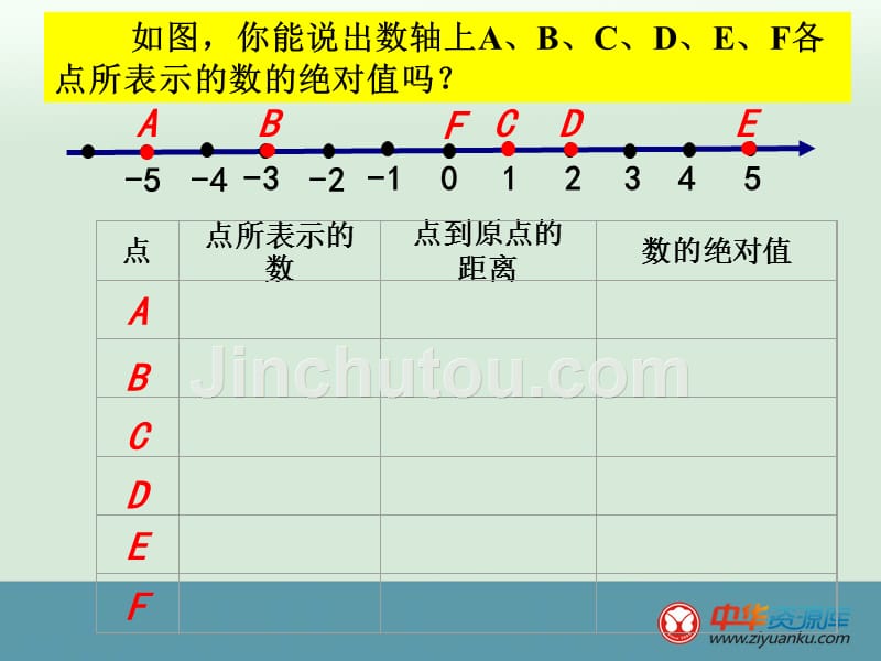 江苏省丹阳市第三中学七年级数学课件：2.4《绝对值与相反数》(1)_第5页