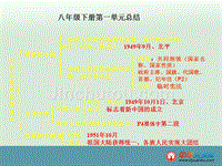 陕西省西安市庆安中学八年级政治下册复习课件：第一单元复习