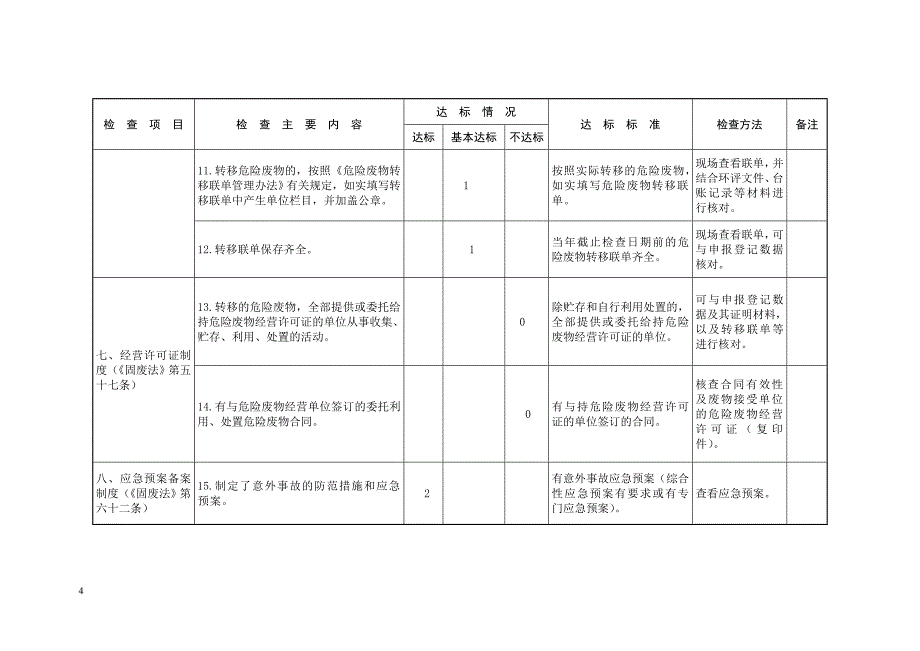 工业危险废物产生单位规范化管理指标及抽查表_第4页