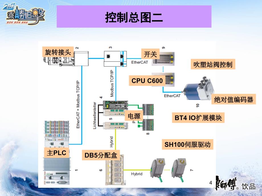 KHS吹瓶机电气控制说明_第4页