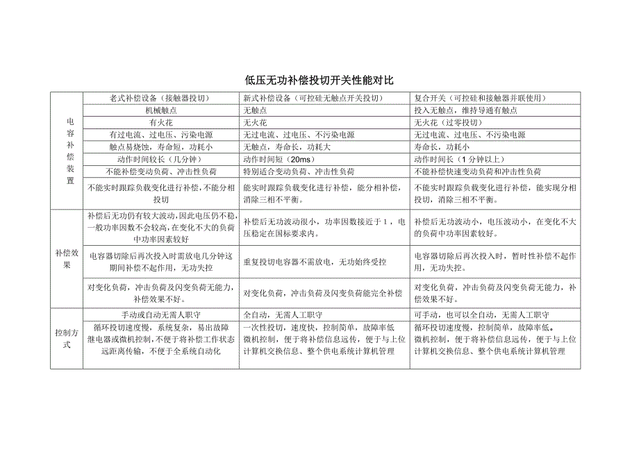 低压无功补偿投切开关性能对比_第1页