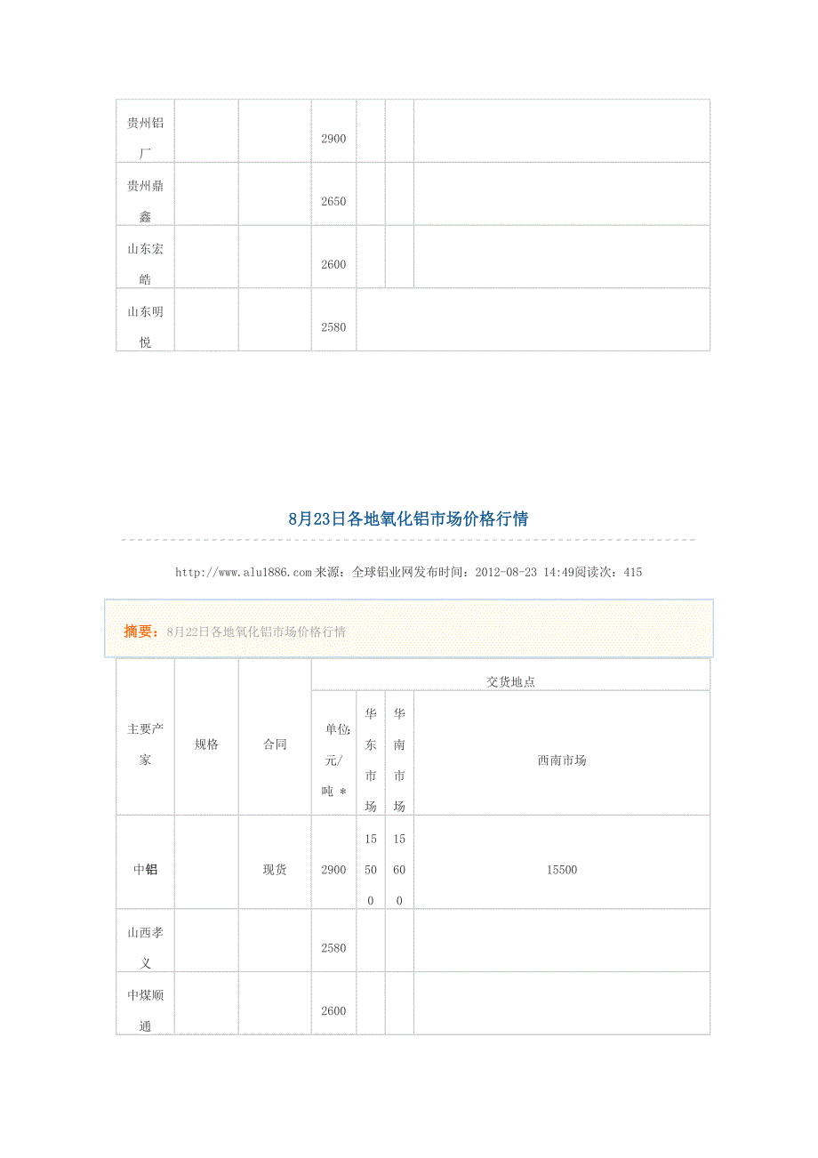 2012年8月份全国各地氧化铝市场价格行情总览(下旬)_第3页