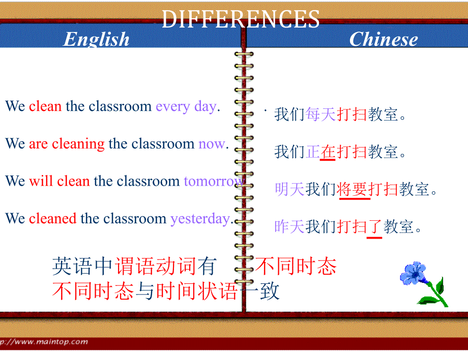 北京市平谷县第二中学九年级英语《各种时态专题》课件_第2页