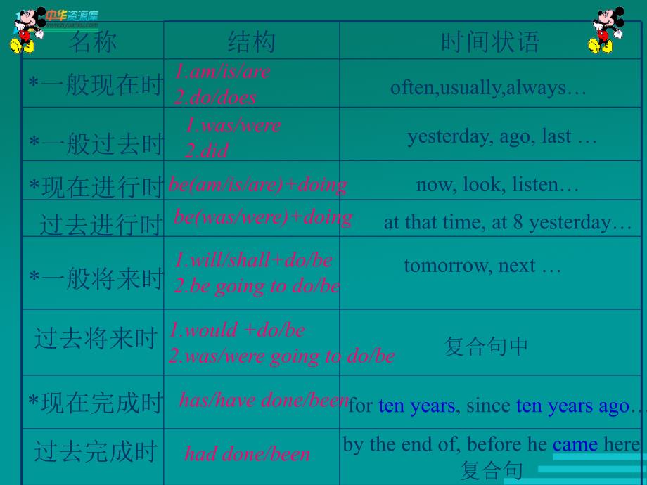 北京市平谷县第二中学九年级英语《各种时态专题》课件_第3页