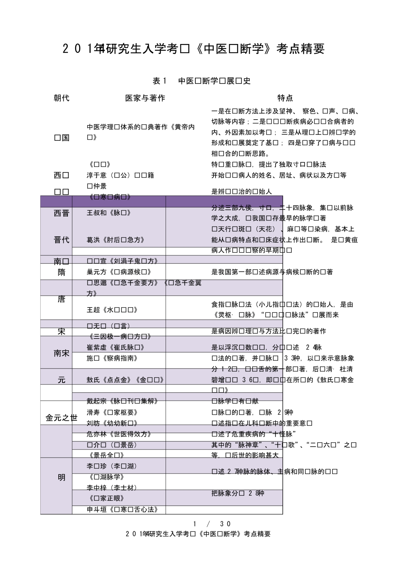 2014考研《中医诊断学》考点精华总结(完美打印版)_第1页