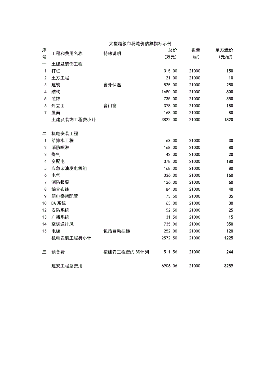 大型超级市场造价估算指标_第2页