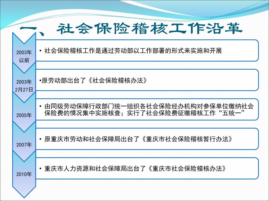 重庆市渝中区社会保险稽核实务培训_第3页