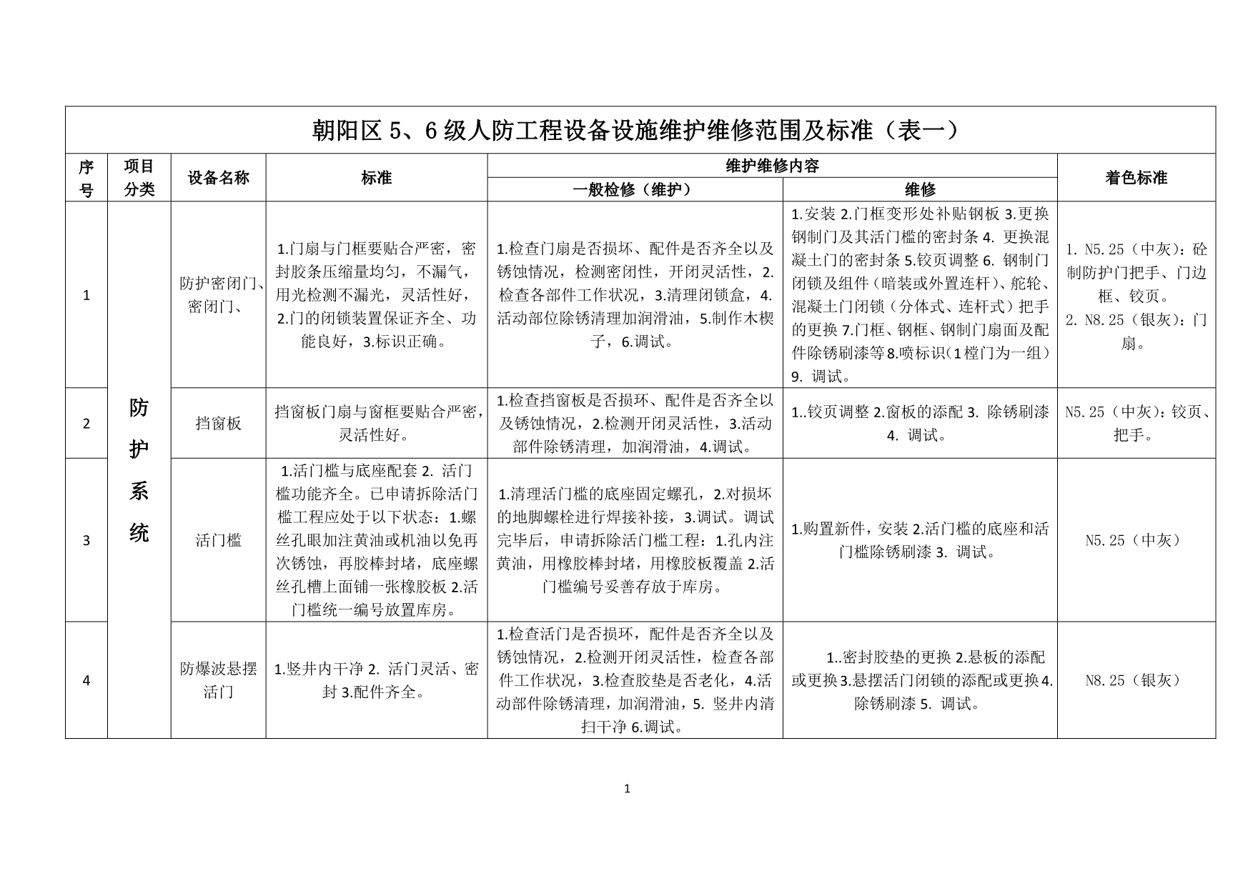 5、6级人防工程设备维护维修标准_第1页