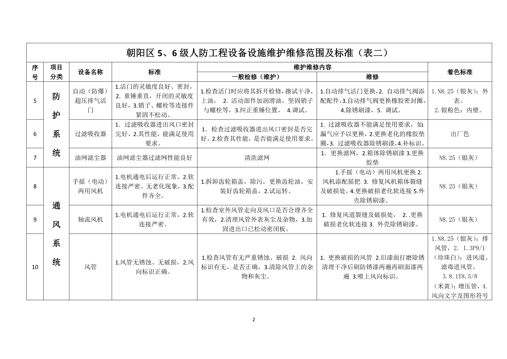 5、6级人防工程设备维护维修标准_第2页