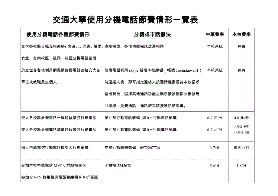 交通大学使用分机电话节费情形一览表_第1页