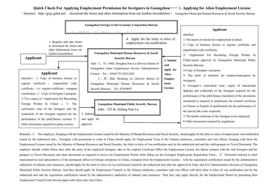 外国人办理在广州市就业许可程序工作流程图一`办理《外_第2页
