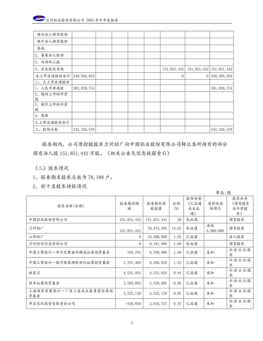 兰州铝业股份有限公司_第5页