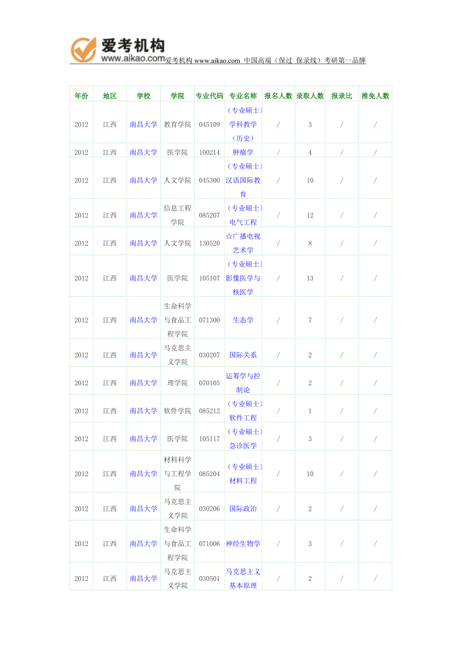 2012年南昌大学报录比_第1页