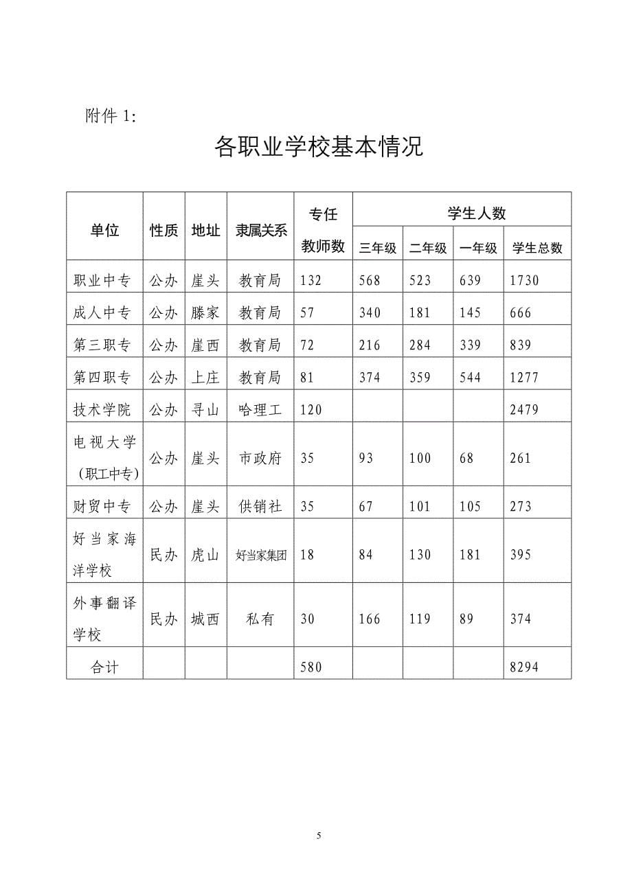 关于荣成市职业教育发展情况的调研报告_第5页