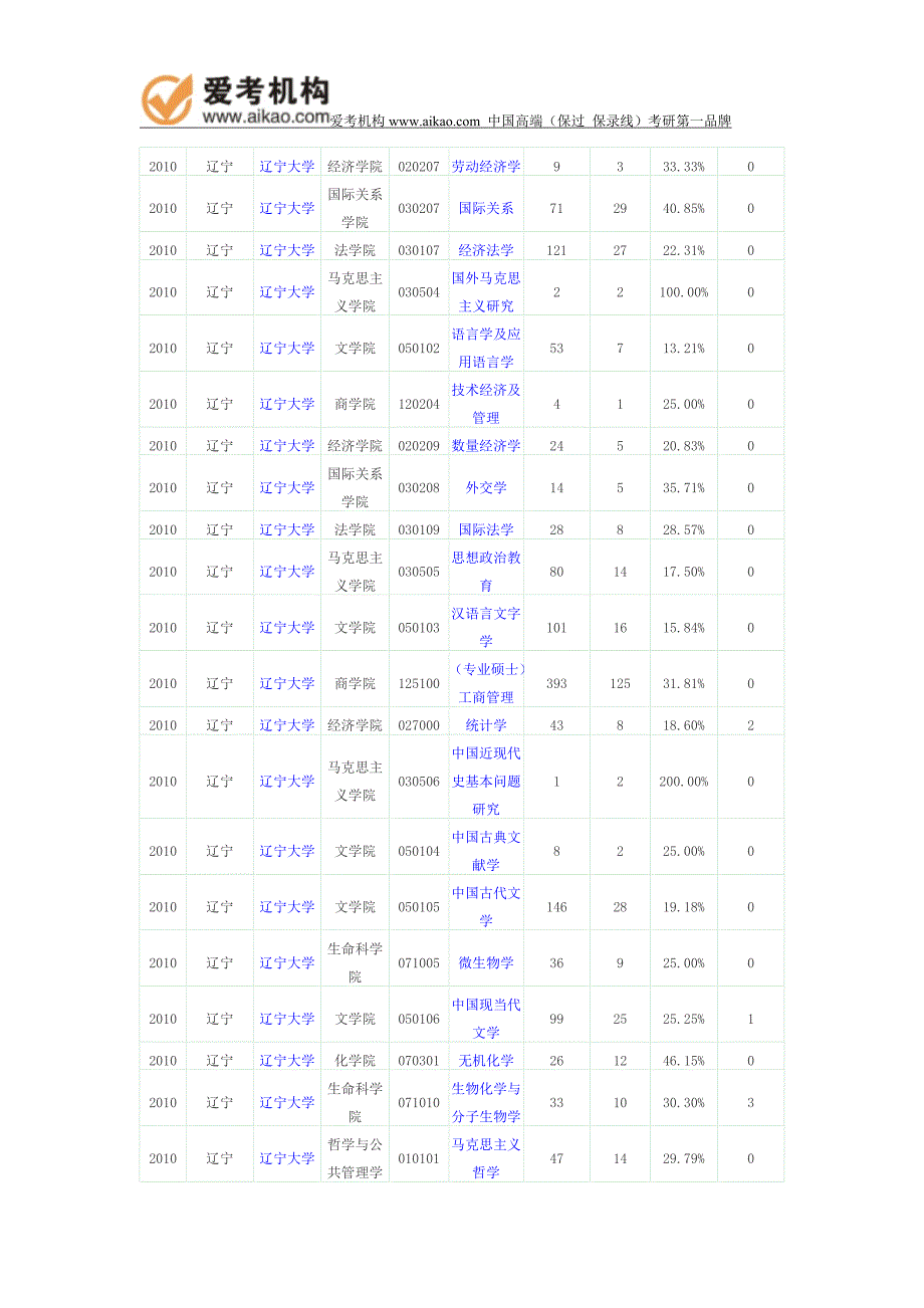 2010年辽宁大学报录比_第2页