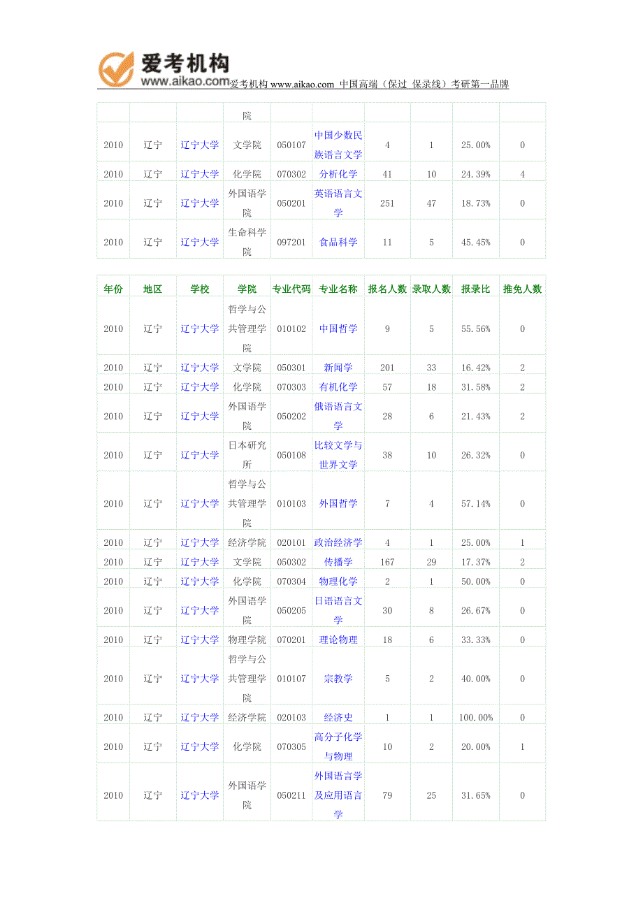 2010年辽宁大学报录比_第3页