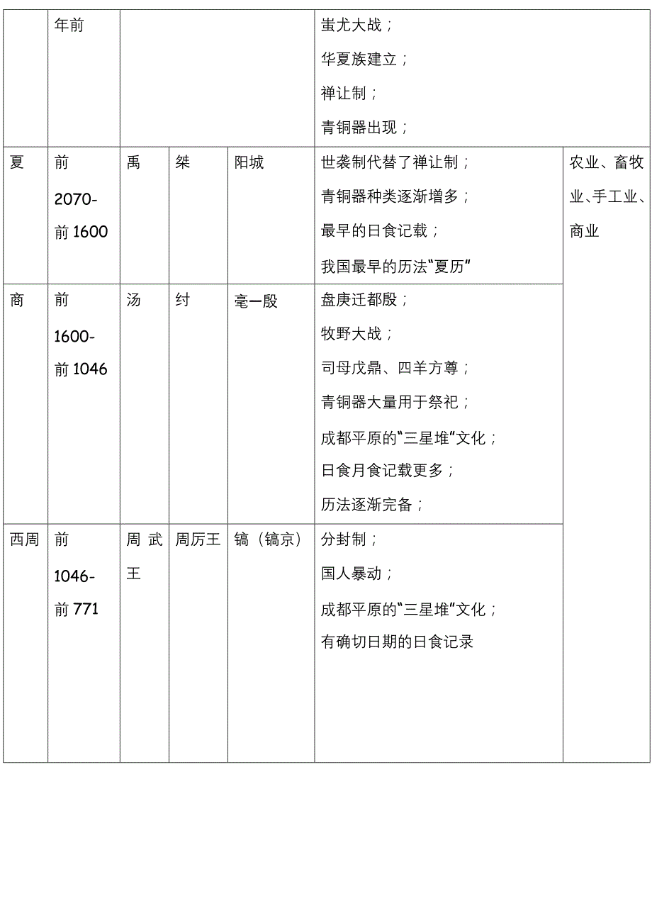 七年级上册人教版历史复习资料附录_第4页