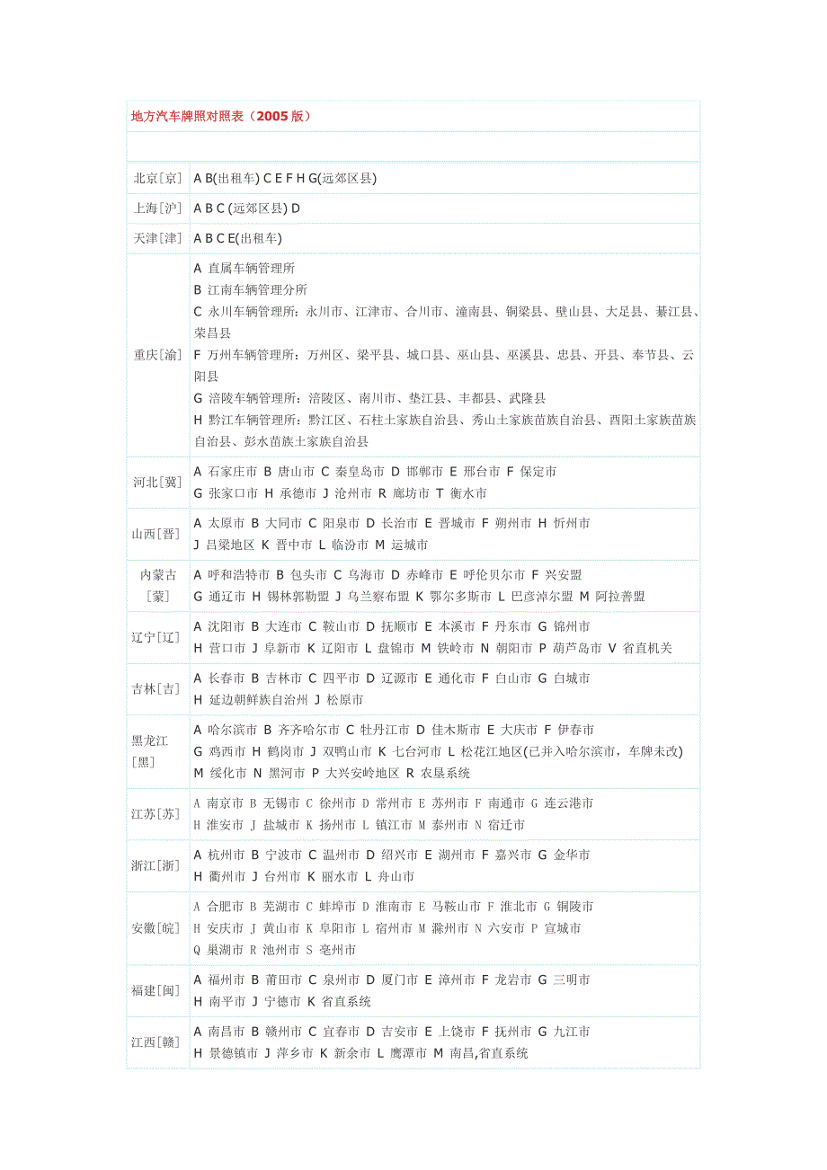 全国汽车牌照号详解细表(各省市区、武警、军队)_第1页
