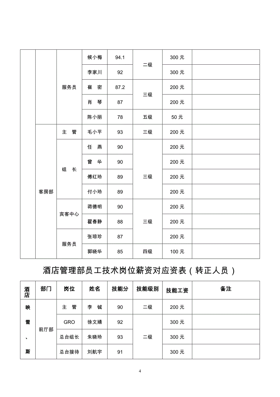 关于酒店管理部员工技能考核工资评定建议的报告_第4页