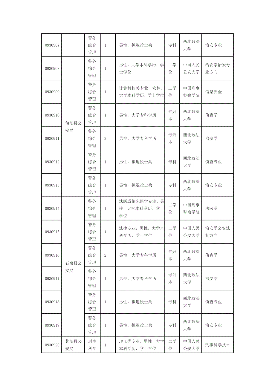 安康市基层政法机关干警招录定向培养计划表_第4页
