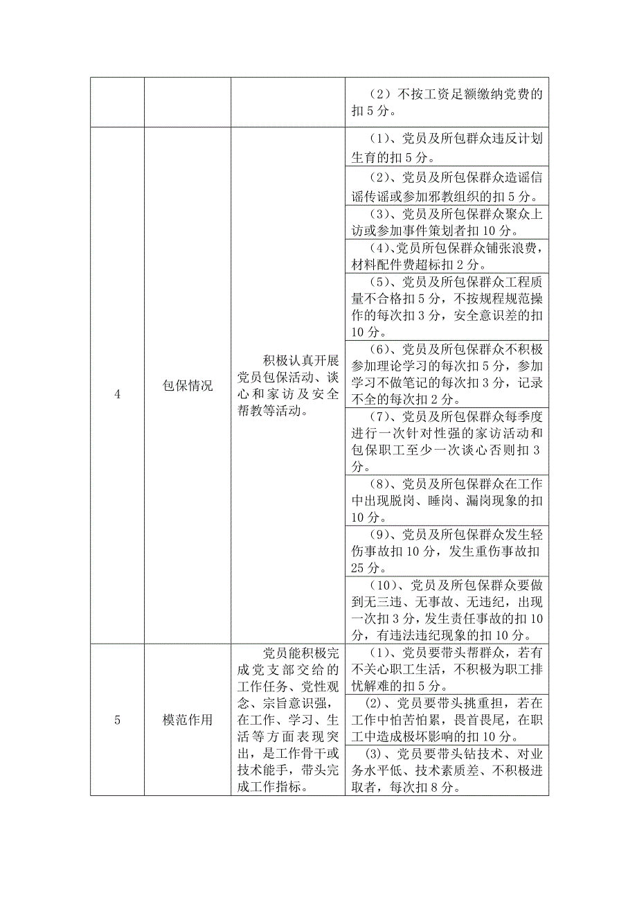 2011党员组织行为考核细则_第2页