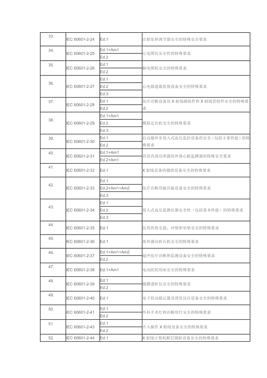 【2017年整理】CB体系医疗器械电气设备标准_第3页