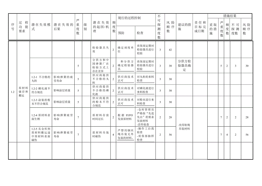 【2017年整理】FMEA经典案例(1)_第2页