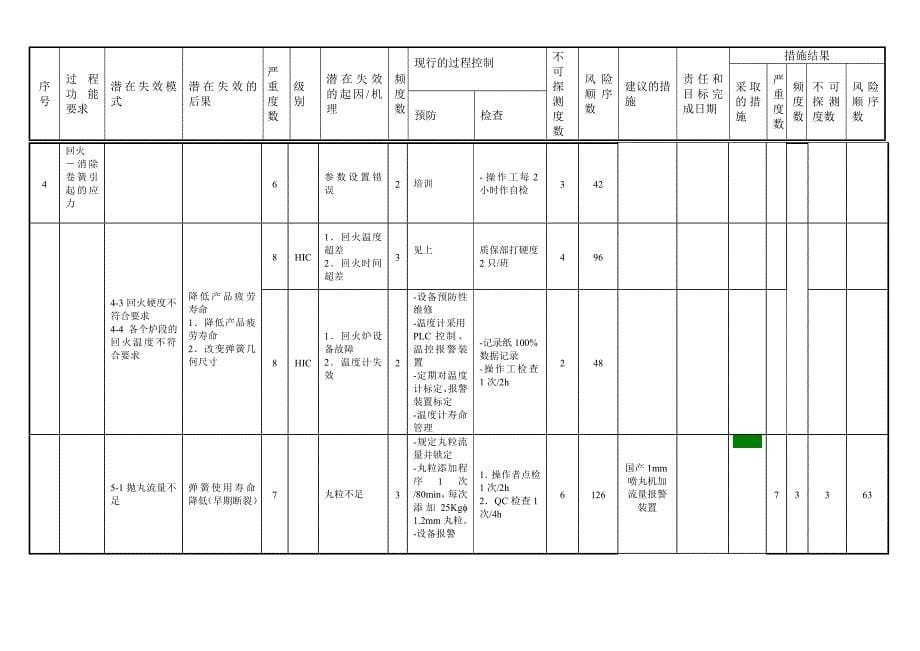 【2017年整理】FMEA经典案例(1)_第5页