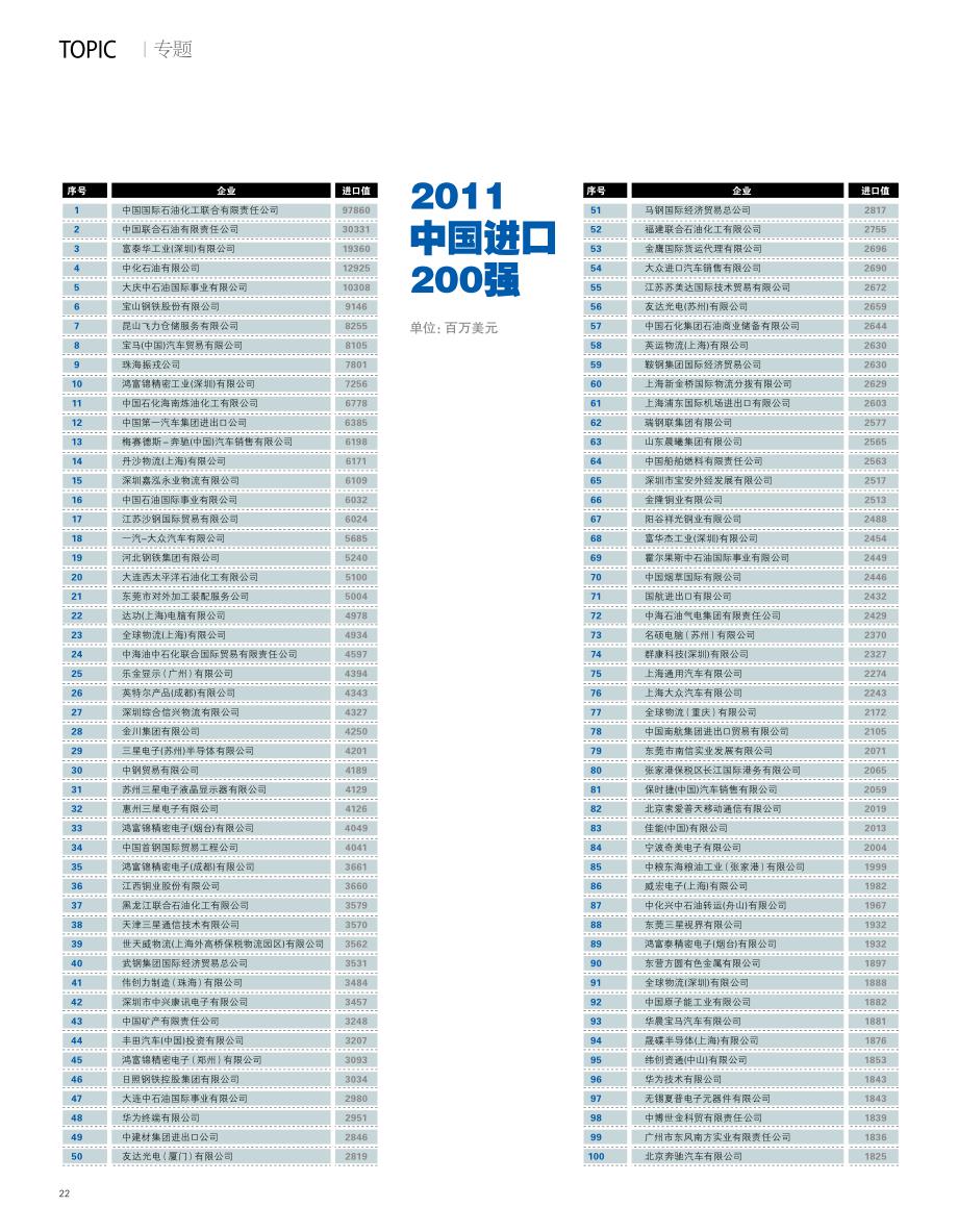 2011进口200强_第1页