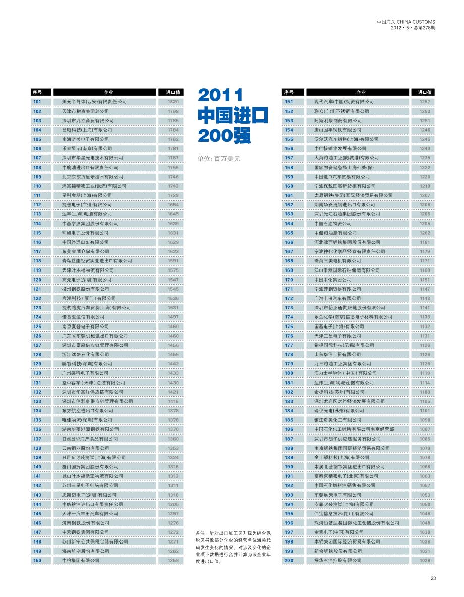 2011进口200强_第2页