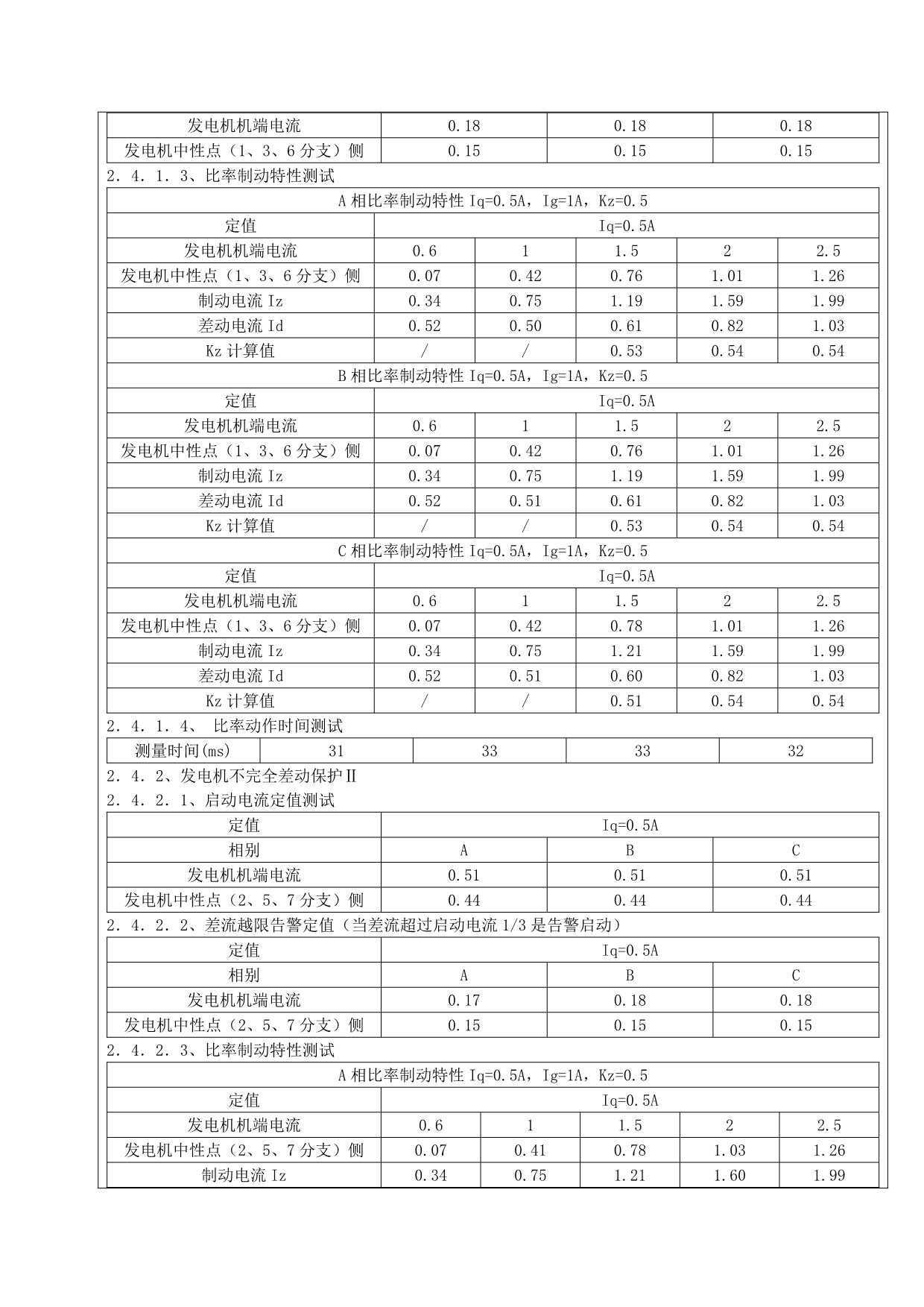 【2017年整理】6#发电机保护A盘试验记录_第4页