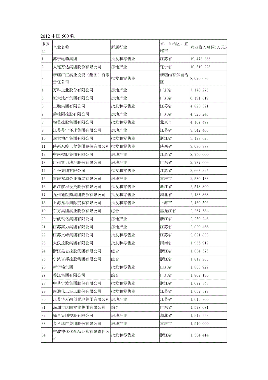 2012中国500强_第1页