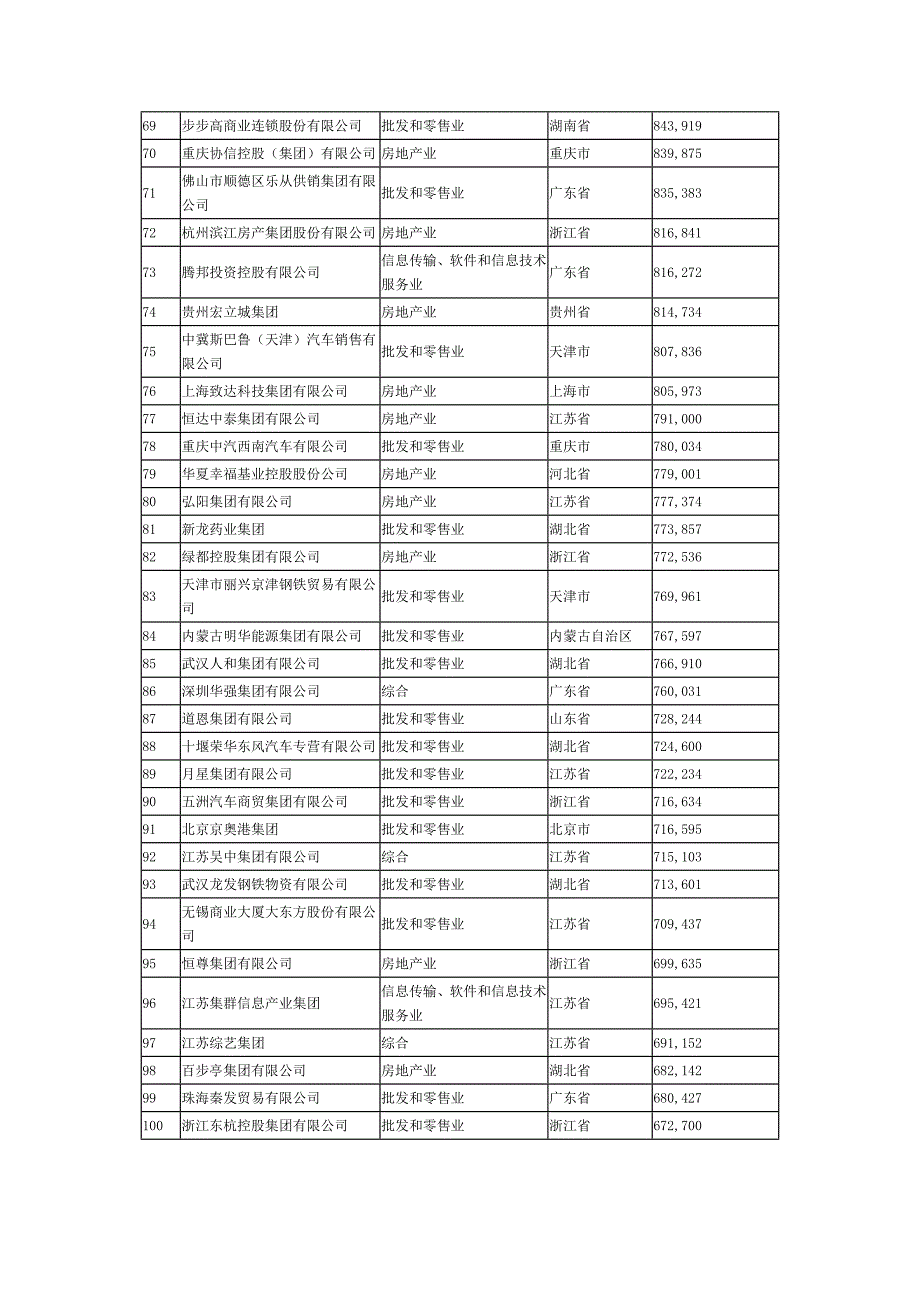 2012中国500强_第3页