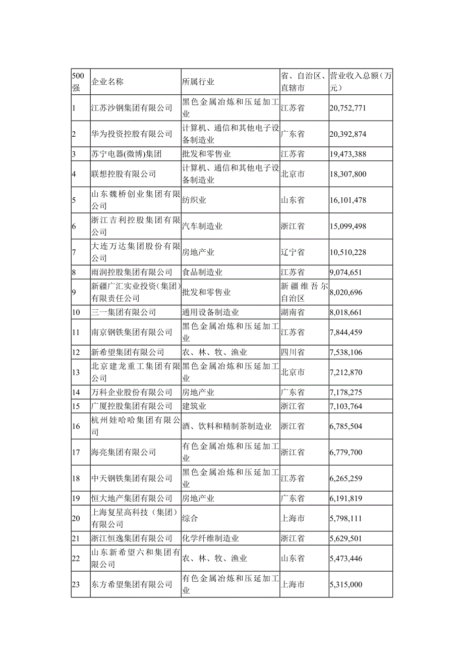 2012中国500强_第4页