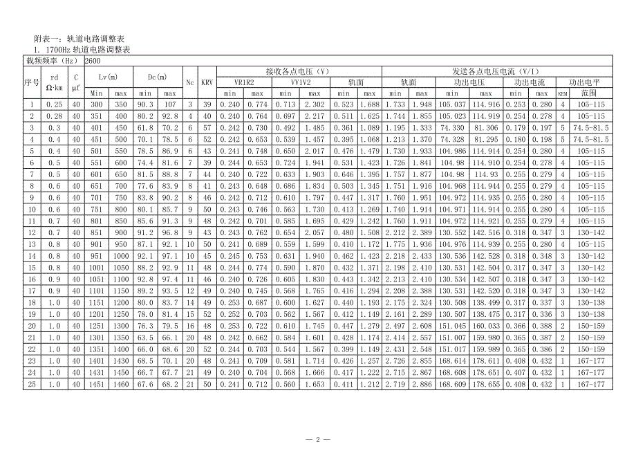 【2017年整理】ZPW轨道电路调整表_第2页