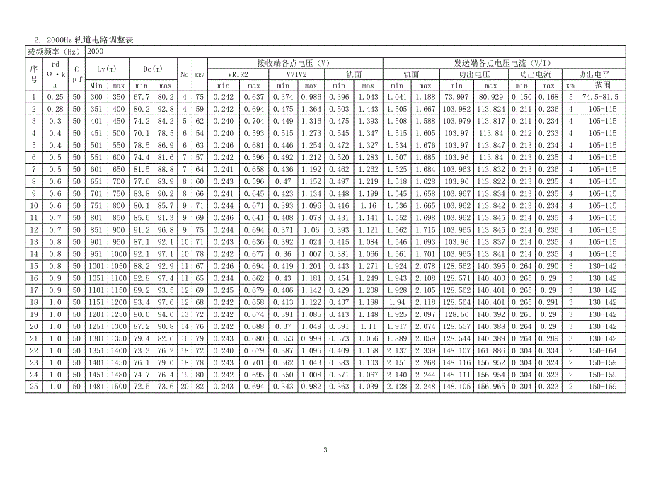 【2017年整理】ZPW轨道电路调整表_第3页